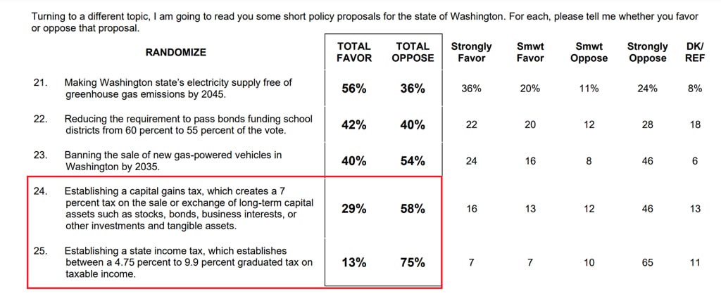 Washington State Policy Proposals